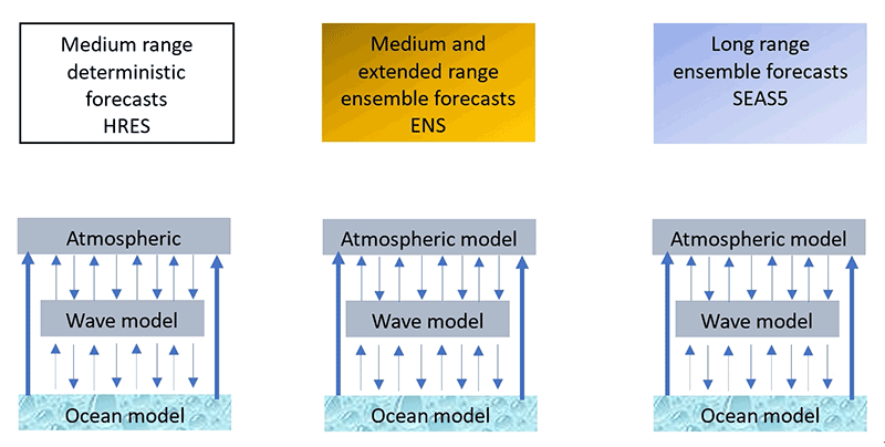 ECMWF forecasting system used in GloFAS